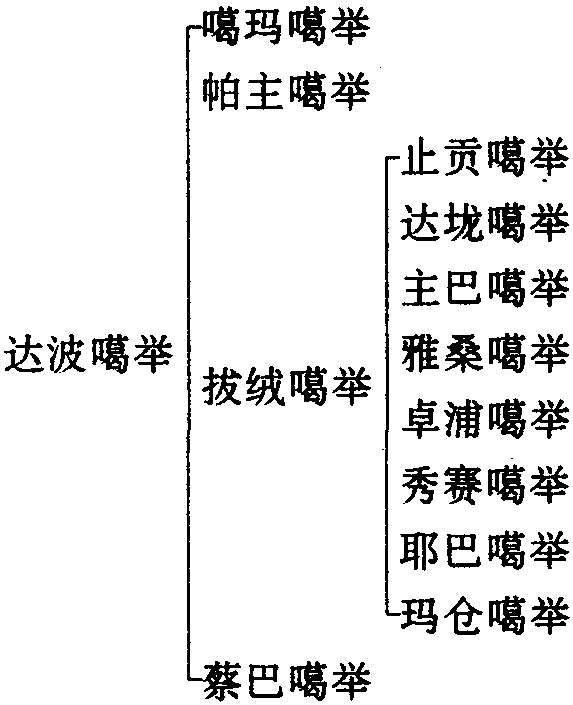 A、噶舉派簡說